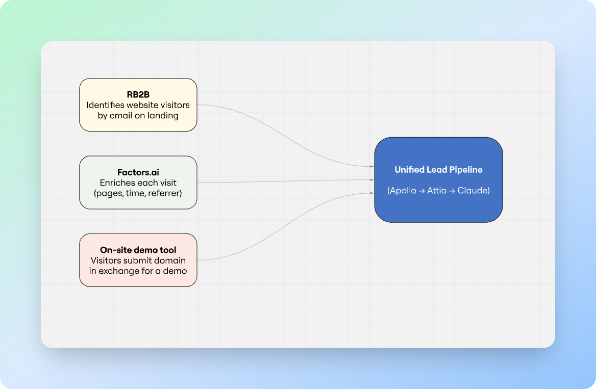 Diagram showing three signal sources — RB2B, Factors.ai, and an on-site domain-capture tool — feeding a single qualification pipeline