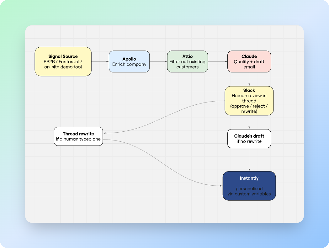 End-to-end architecture diagram from inbound signal through enrichment, qualification, drafting, review, and send