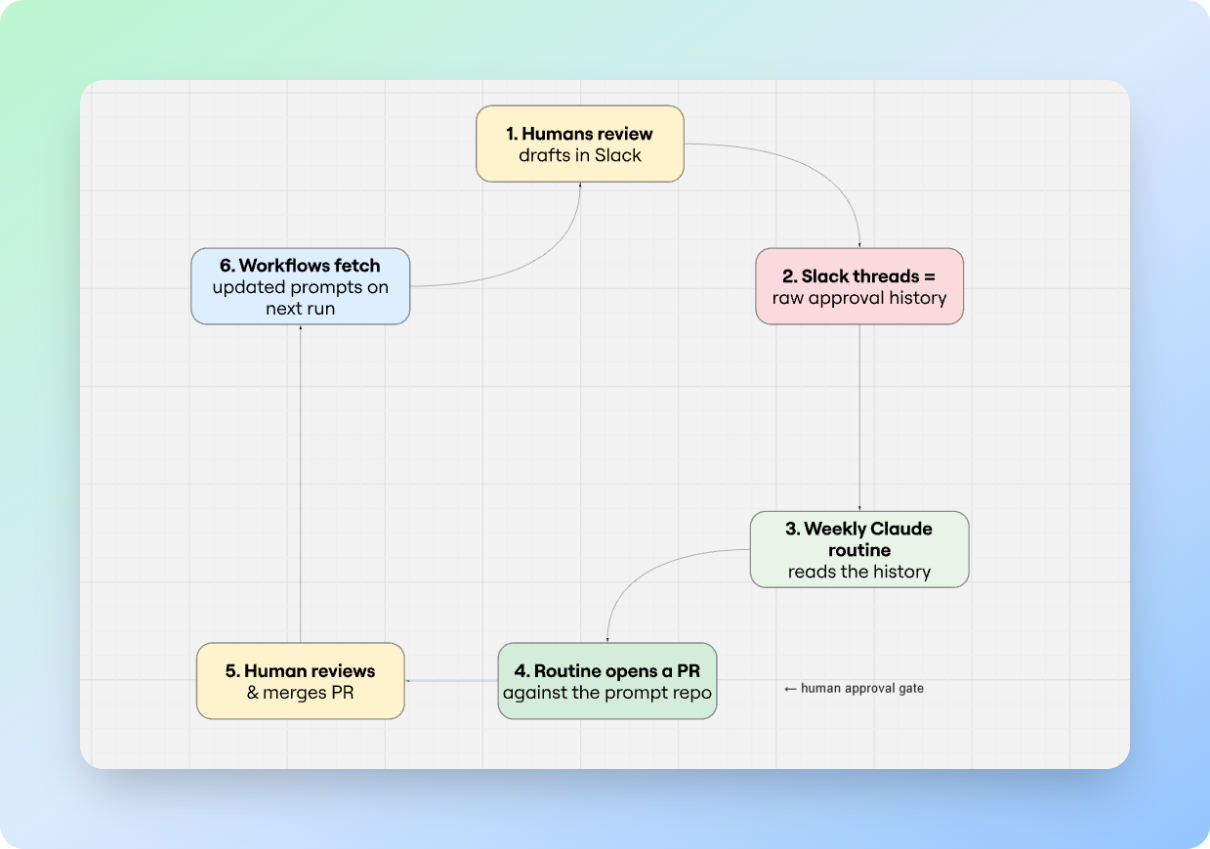Diagram of the closed feedback loop from human review in Slack to weekly prompt PR back into the pipeline